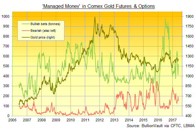 Chart of Managed Money's net speculative long position in Comex gold futures and options. Source: BullionVault via CFTC
