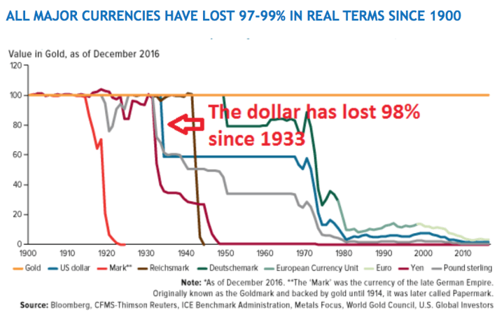 dollar-losses-in-value