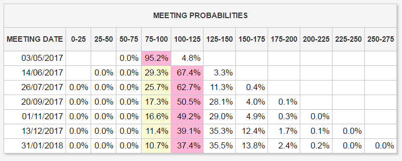 Table of US Fed rate-change probabilities based on CME futures prices. Source: CME