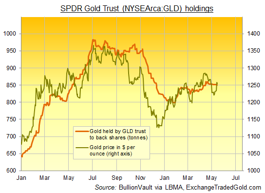 Chart of gold bullion backing for the SPDR Gold Trust (NYSEArca:GLD). Source: ExchangeTradedGold.com