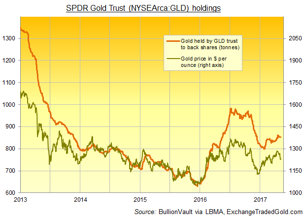 Chart of SPDR Gold Trust (NYSEArca:GLD) bullion backing 