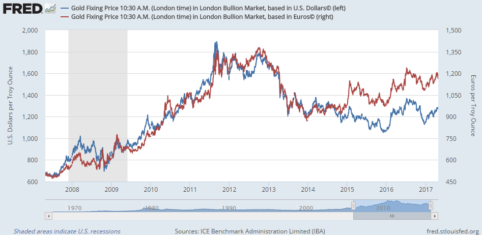 Chart of London Fix / LBMA Gold Price, AM auction, in USD vs EUR