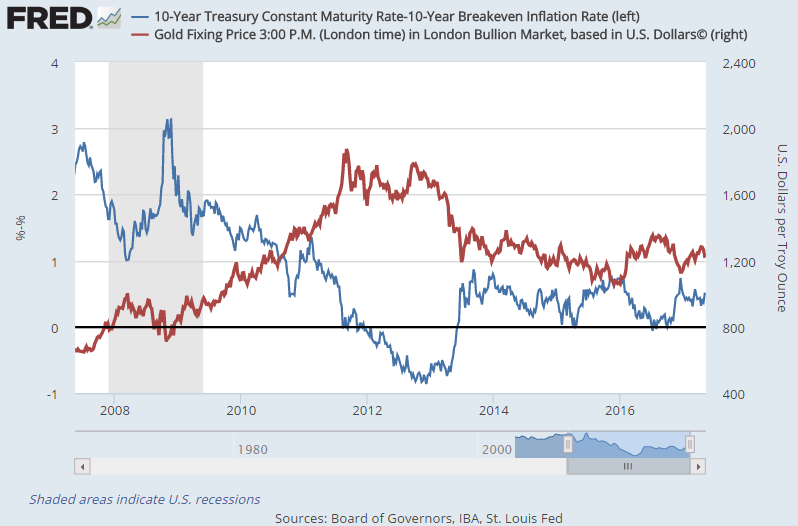 Chart of US Dollar gold prices + real 10-year US Treasury bond yields. Source: St.Louis Fed