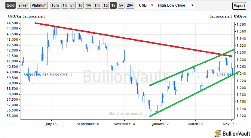 Chart of spot gold bullion prices with 2011 downtrend and 2017 upchannel
