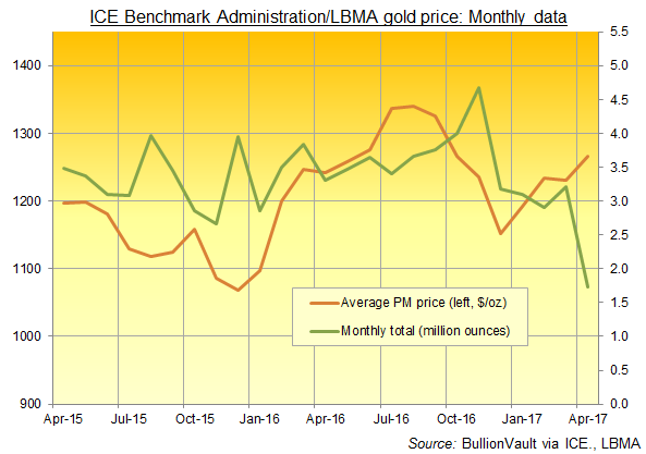 Chart of LBMA Gold Price total monthly volumes vs. month-average price. Source: BullionVault via ICE, LBMA