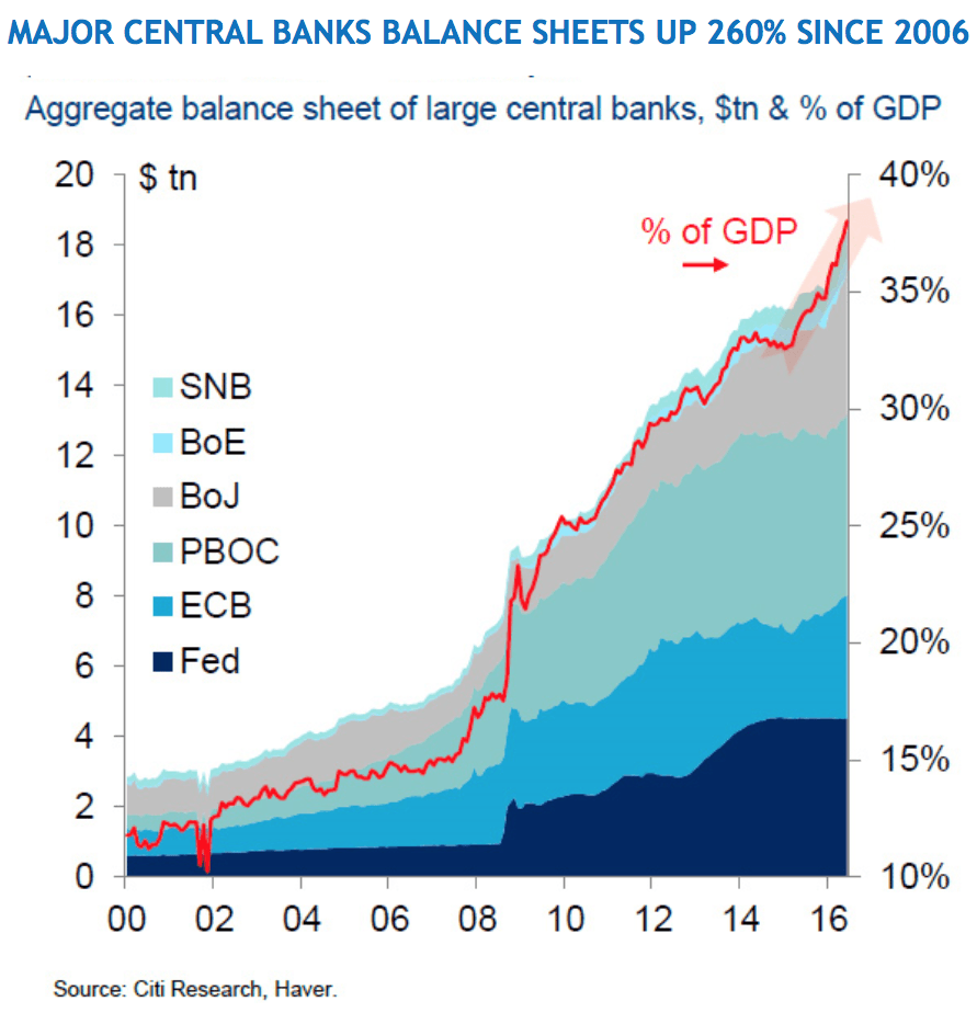 major-central-banks-balance-sheets-up-260-percent-since-2006