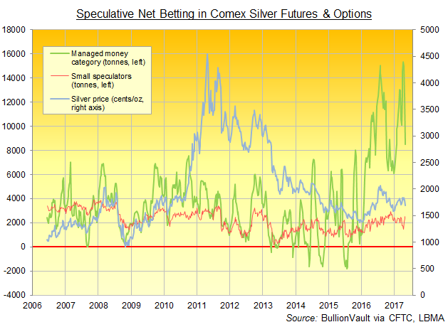 Chart of Managed Money and Non-Reportable categories' net speculative long position on Comex silver futures and options contracts 