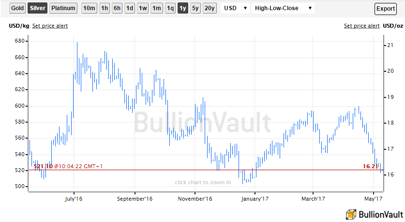 Chart of spot silver bullion price. Source: BullionVault