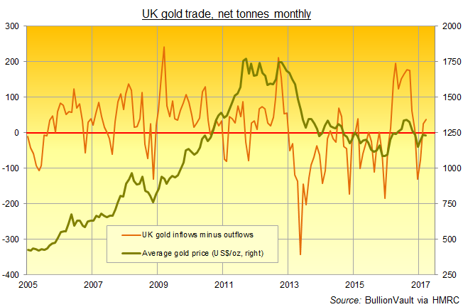 Chart of UK net gold imports, monthly tonnes. Source: BullionVault via HMRC