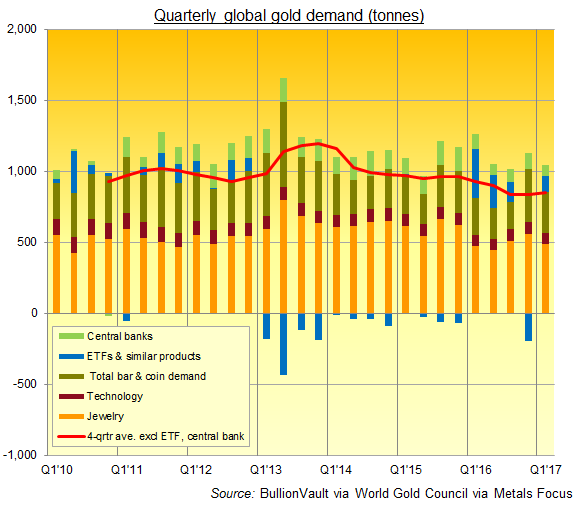 Chart of global gold demand in tonnes per quarter. Source: BullionVault via World Gold Council 