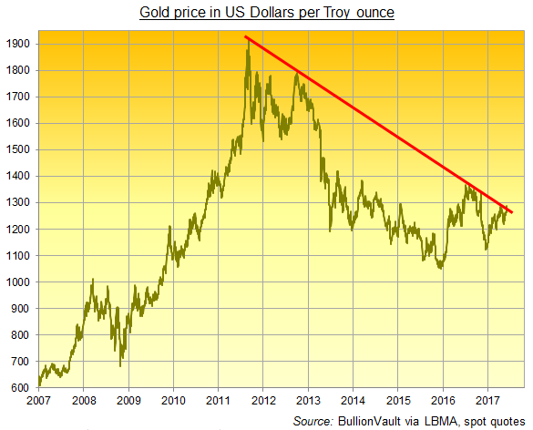 Daily chart of gold priced in Dollars with 2011-2017 downtrend. Source: BullionVault 