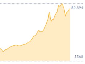 3-Month Bitcoin Chart