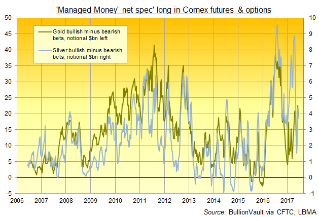Chart of Comex 'Managed  Money' speculators' net long position in gold vs. silver, total notional value. Source: BullionVault via CFTC, LBMA