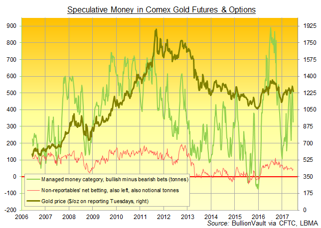 Chart of 'Managed Money' and 'Non-Reportable' traders' net speculative long in Comex gold futures and options. Source: BullionVault via CFTC