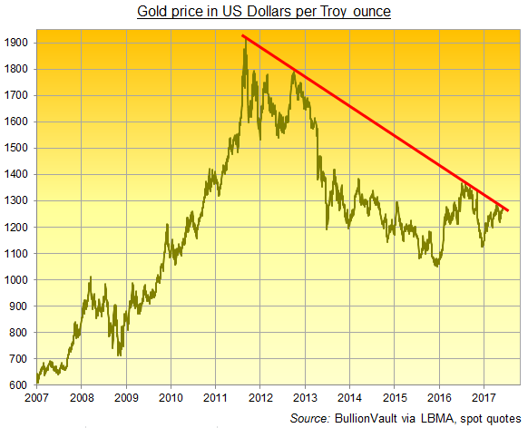 Chart of US Dollar gold prices with 6-year downtrend starting at Sept.2011 high. Source: BullionVault 