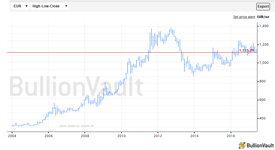 Chart of gold price in Euros since 2004. Source: BullionVault 