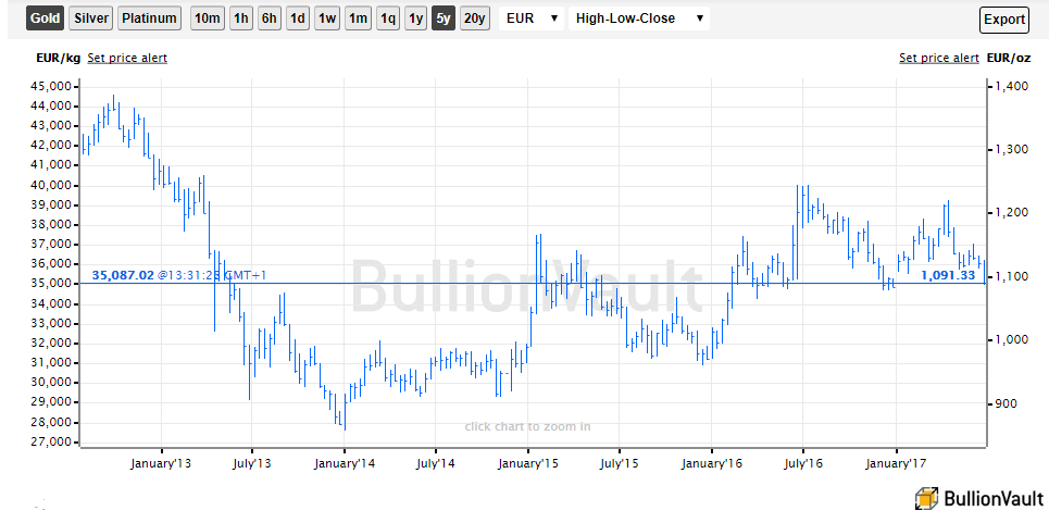 Chart of Euro gold price, last 5 years. Source: BullionVault