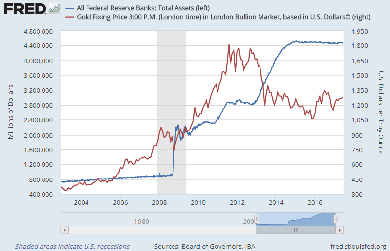 Chart of US Fed balancesheet vs. Dollar gold prices