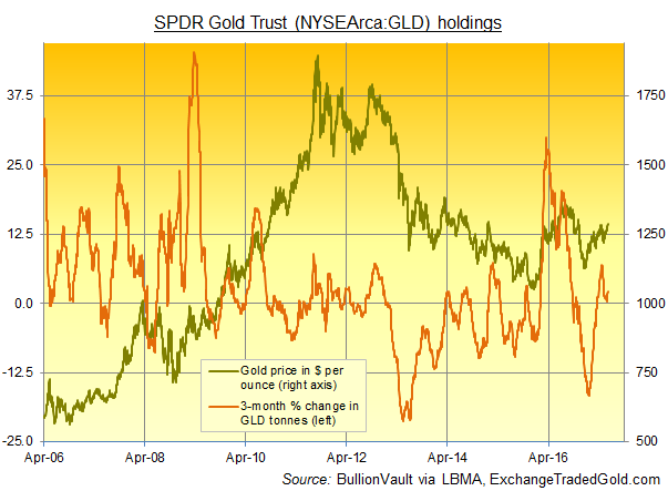 Chart of the 3-monthly percentage change in SPDR Gold Trust's bullion backing. Source: BullionVault via ExchangeTradedGold.com