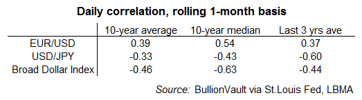 Table of gold's daily correlation with the Euro, Yen and broad Dollar Index. Source: BullionVault