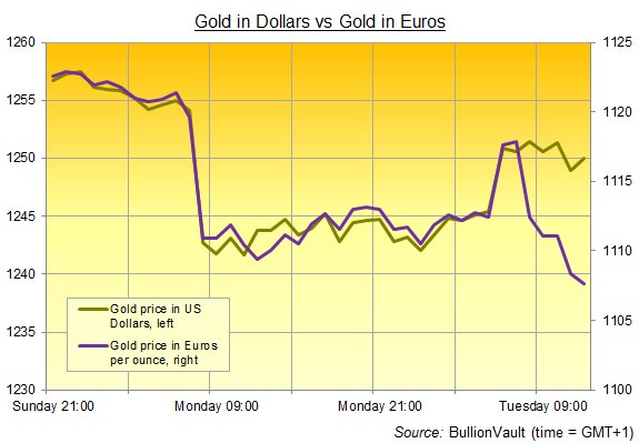 Chart of gold price in Dollars vs in Euros. Source: BullionVault 