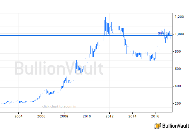 Chart of the gold price today and since 2003 in UK British Pounds. Source: BullionVault 