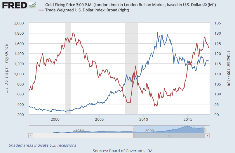 Chart of gold price in Dollars vs. the Dollar's broad trade-weighted index. Source: St.Louis Fed
