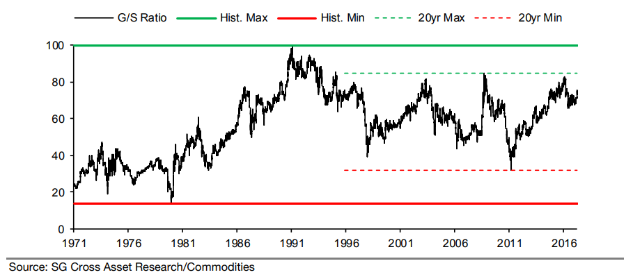 Chart of the gold/silver ratio from Societe Generale