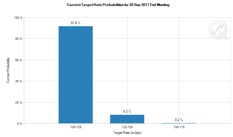 Chart of current betting on the US Fed's September 2017 meeting decision. Source: CME Group