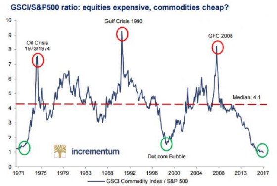 equities-expensive-commodities-cheap-chart
