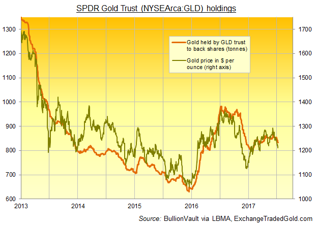Chart of SPDR Gold Trust (NYSEArca:GLD) bullion backing vs. daily benchmark gold price. Source: BullionVault via ExchangeTradedGold.com, LBMA 