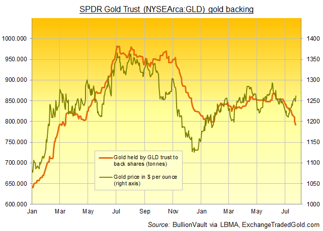 Chart of SPDR Gold Trust (NYSEArca:GLD) gold bullion backing vs. spot bullion price. Source: BullionVault via ExchangeTradedGold.com