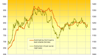 Gold Outflow Heavy For Time of Rising Prices
