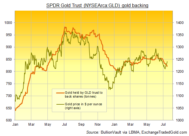 Chart of GLD gold backing vs spot gold price. Source: BullionVault via ExchangeTradedGold.com