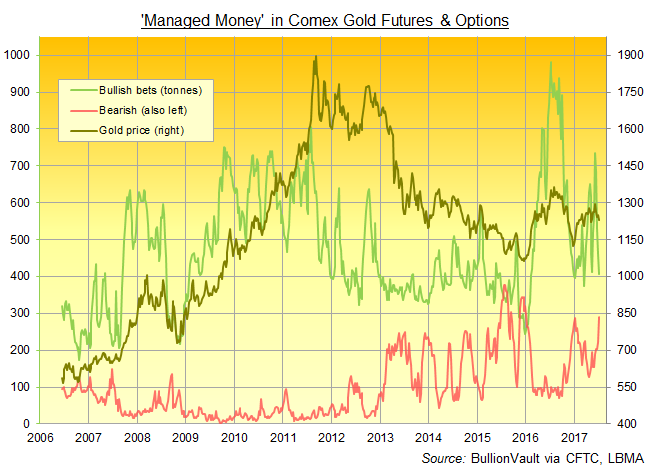 Chart of Managed Money category bullish, bearish and net betting on Comex gold derivatives. Source: BullionVault via CFTC 