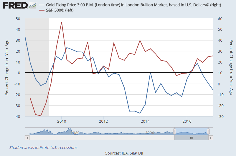 Chart of S&P500 vs Dollar gold price annual % change, quarterly basis. Source: St.Louis Fed