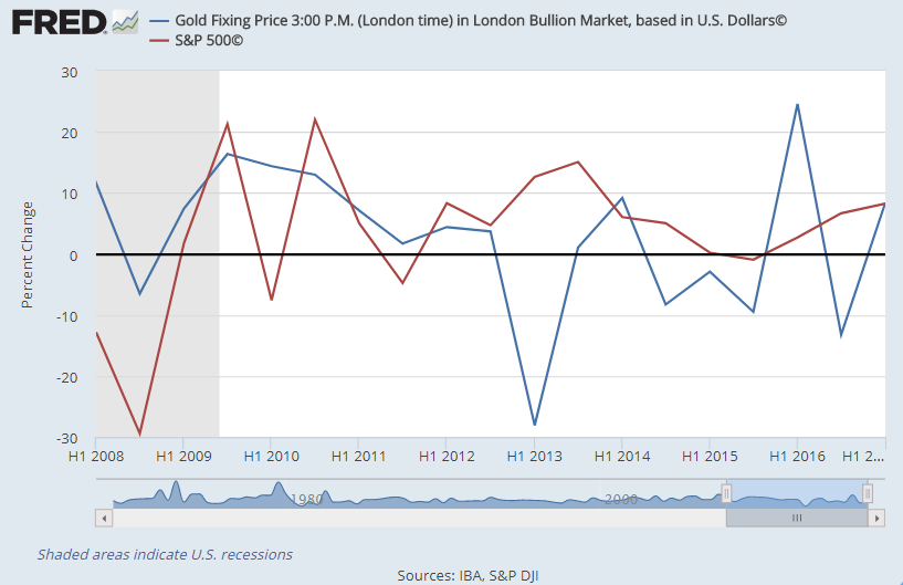 Chart of semi-annual percent change in Dollar gold price vs. S&P500 index. Source: St.Louis Fed