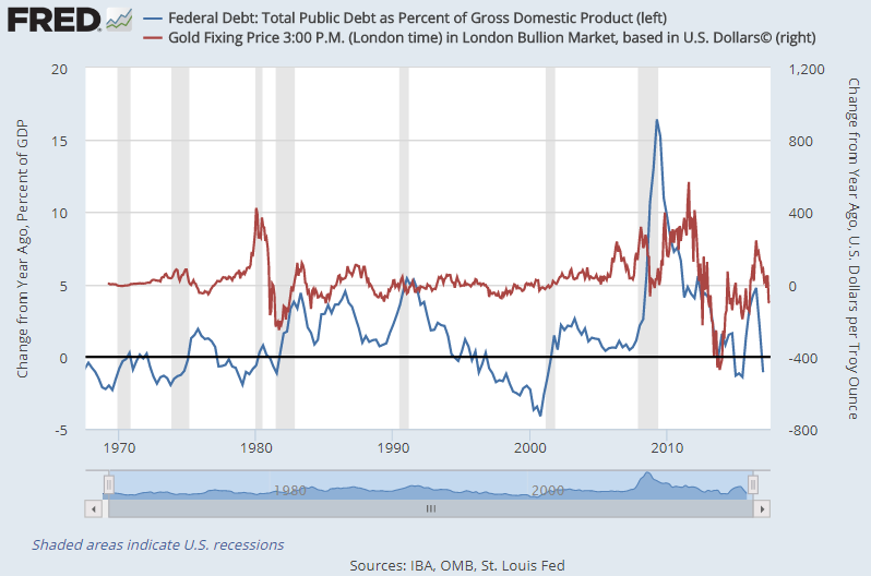 Chart of US federal debt-to-GDP ratio (left) vs. gold priced in Dollars (right), both year-over-year change. Source: St.Louis Fed