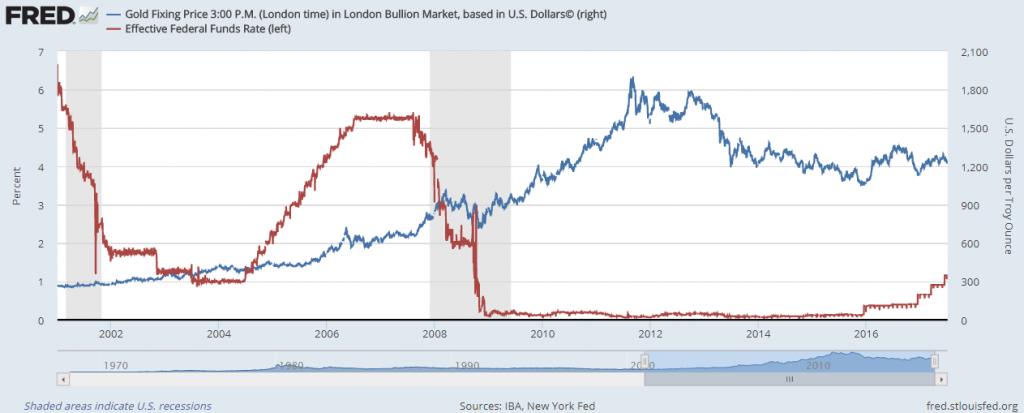 Chart of US Fed Funds rate vs. Dollar gold price per ounce