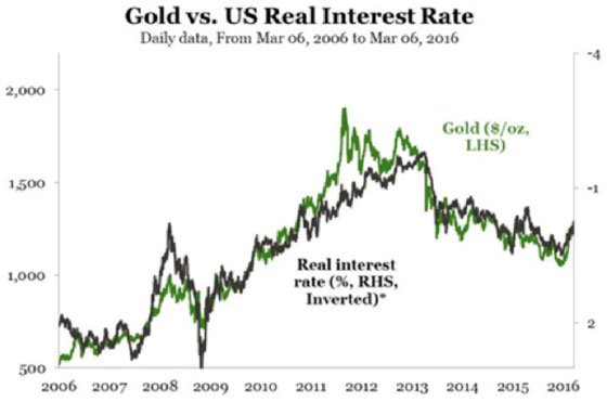 gold-vs-us-real-interest-rate