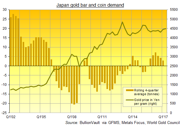 Chart of Japanese gold coin and bar demand, rolling 4-quarter average. Source: BullionVault, data courtesy of the World Gold Council