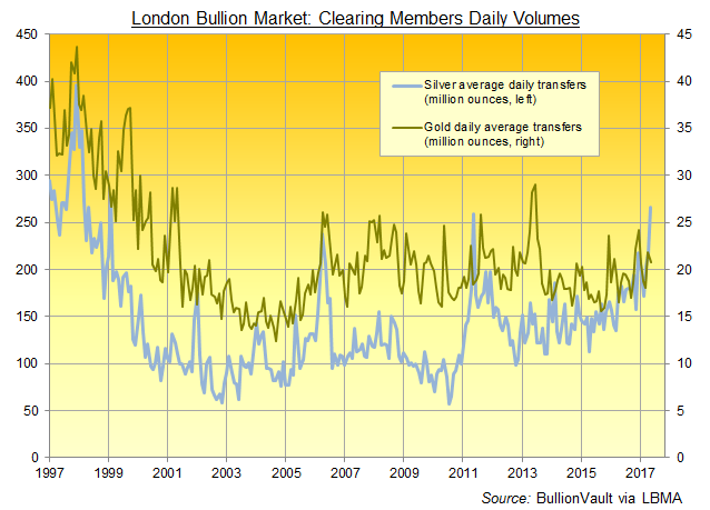 Chart of London bullion clearing banks' average daily gold and silver transfers. Source: BullionVault via LBMA