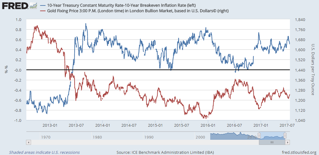 Chart of Dollar gold price vs. real 10-year US Treasury yields (breakeven rate). Source: St.Louis Fed 
