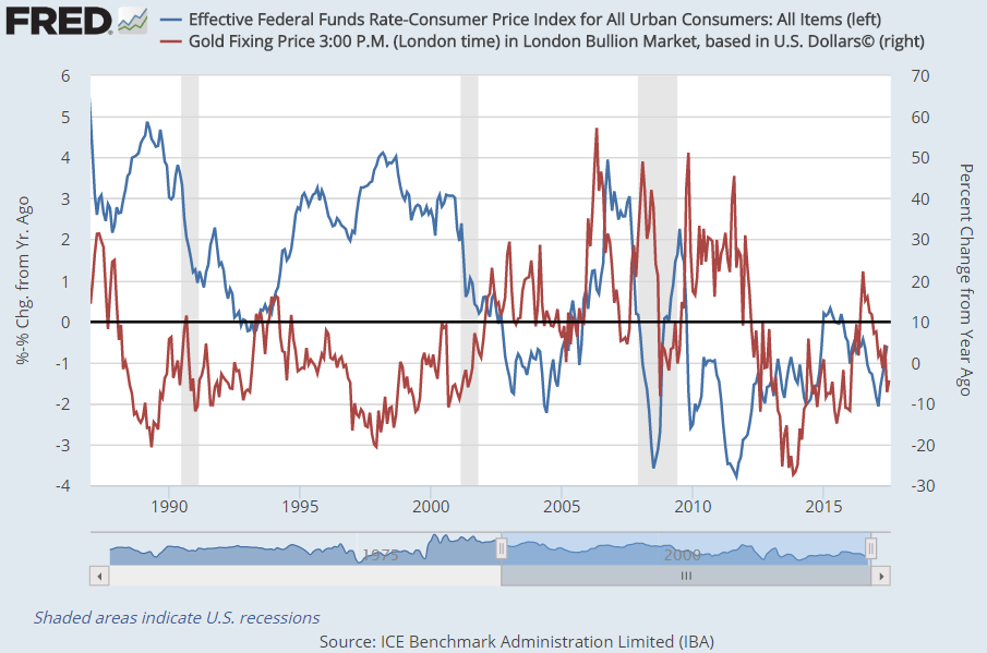 Chart of the Fed Funds rates, adjusted for CPI inflation, versus gold priced in Dollars. Source: St.Louis Fed