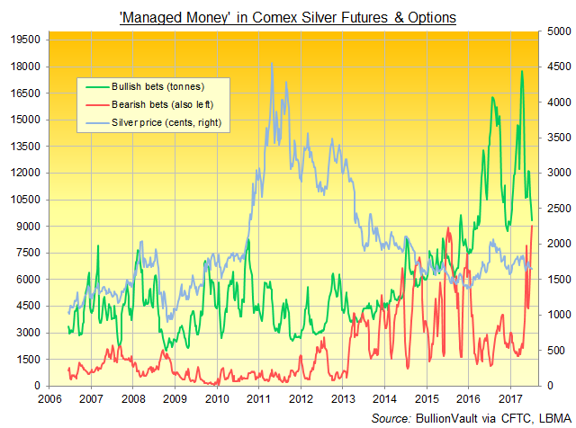 Chart of Managed Money category bullish, bearish and net betting on Comex silver derivatives. Source: BullionVault via CFTC