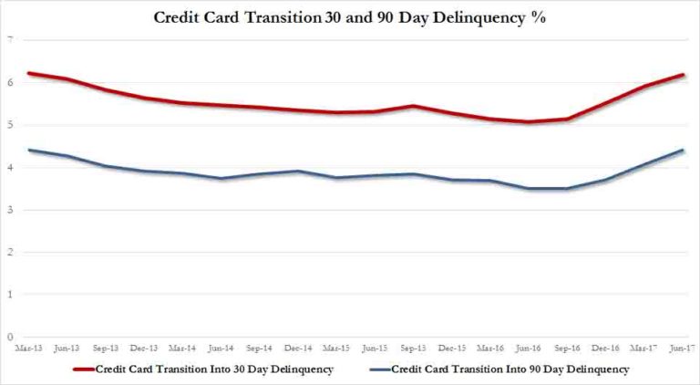 Credit-Card-delinquency-768x422