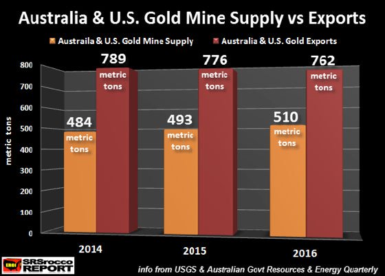 Notice the Australian/U.S. multi-year pattern of gold mine exports vs. production