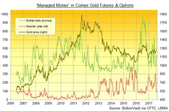 Chart of Managed Money's gross long and short positions in Comex gold futures and options. Source: BullionVault via CFTC