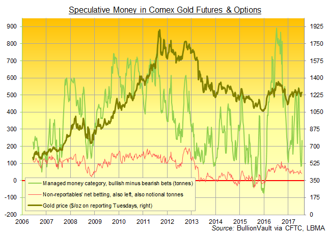 Chart of net speculative betting by Managed Money and the 'non-reportables' category in Comex gold futures and options. Source: BullionVault via CFTC
