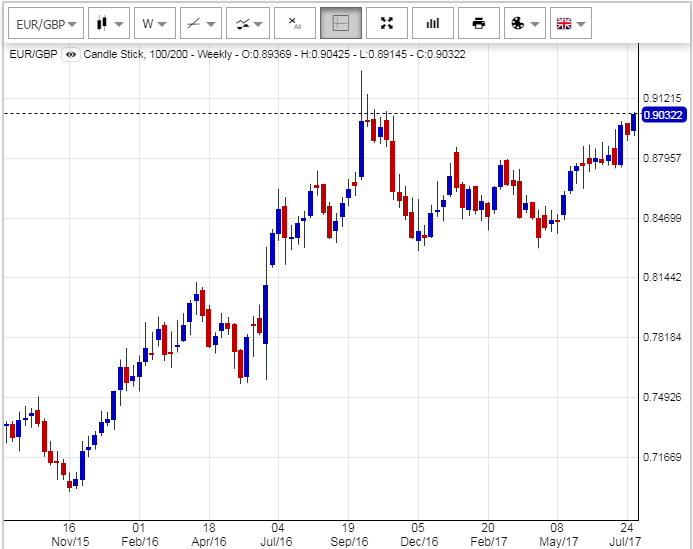 Chart of Euro's value in British Pounds, weekly candles. Source: NetDania